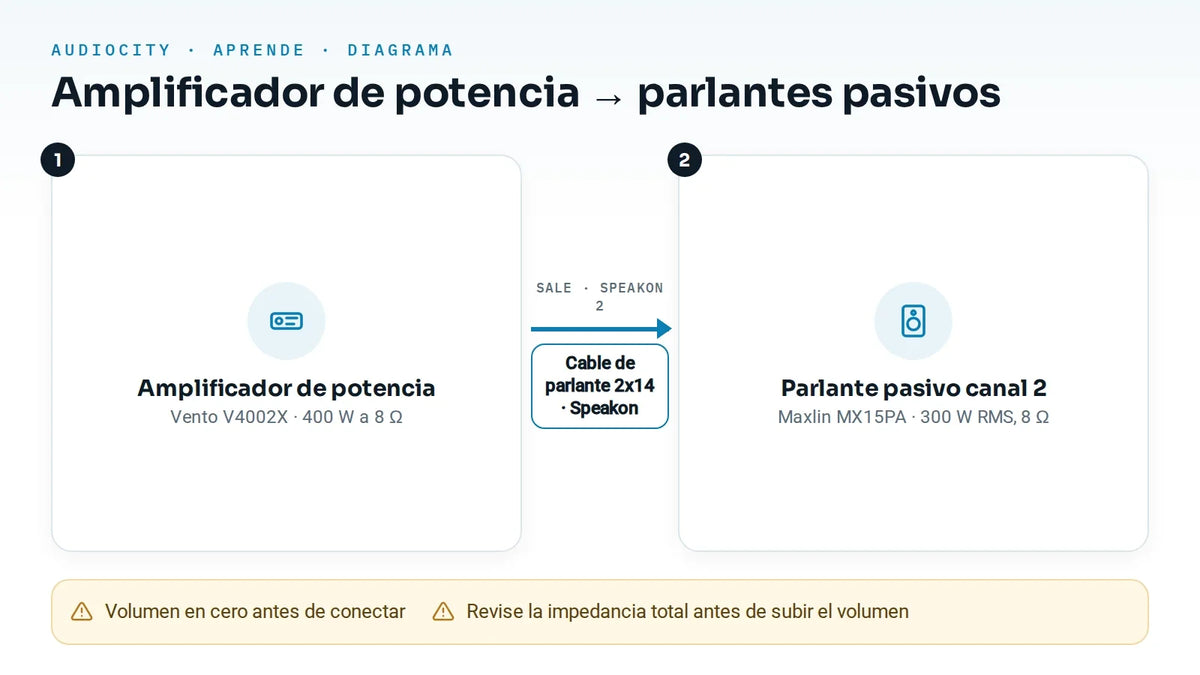 ¿Cómo conecto un amplificador de potencia a parlantes pasivos sin quemarlos?