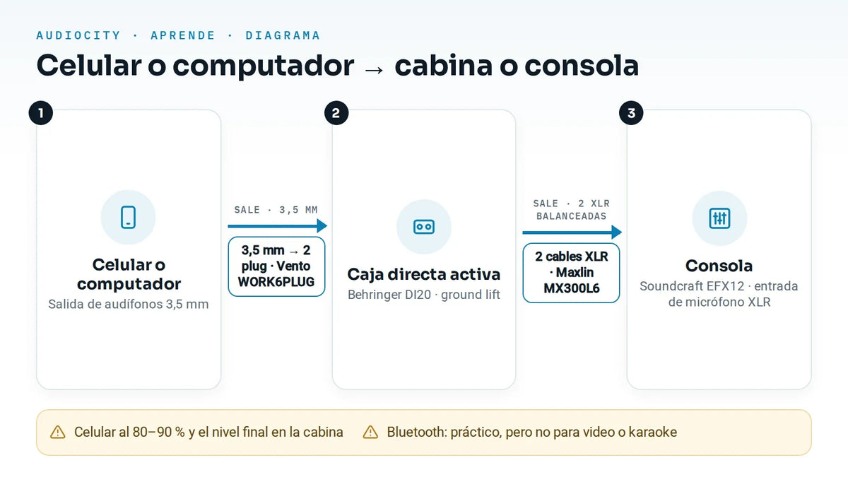 ¿Cómo conecto el celular o el computador a una cabina o consola sin ruido?