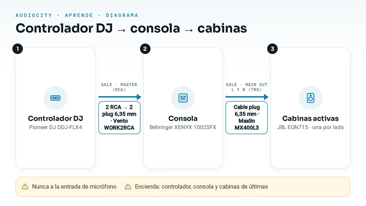 ¿Cómo conecto un controlador DJ a una consola?