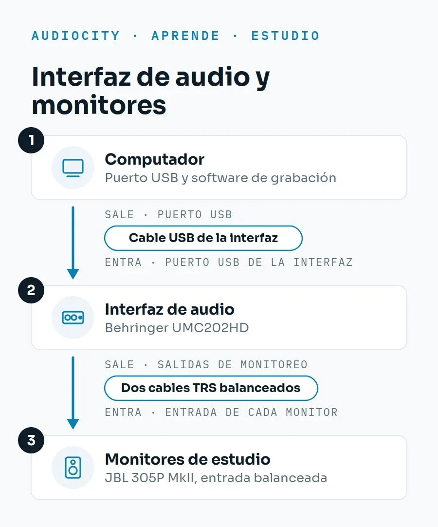 ¿Cómo conecto una interfaz de audio al computador y a los monitores de estudio?