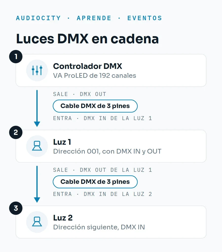¿Cómo conecto luces DMX en cadena y para qué sirve el terminador?