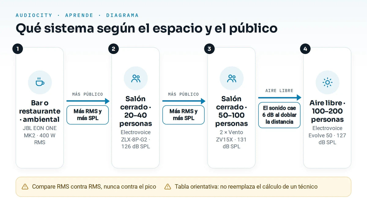 ¿Cuántos vatios necesito para mi evento o negocio?