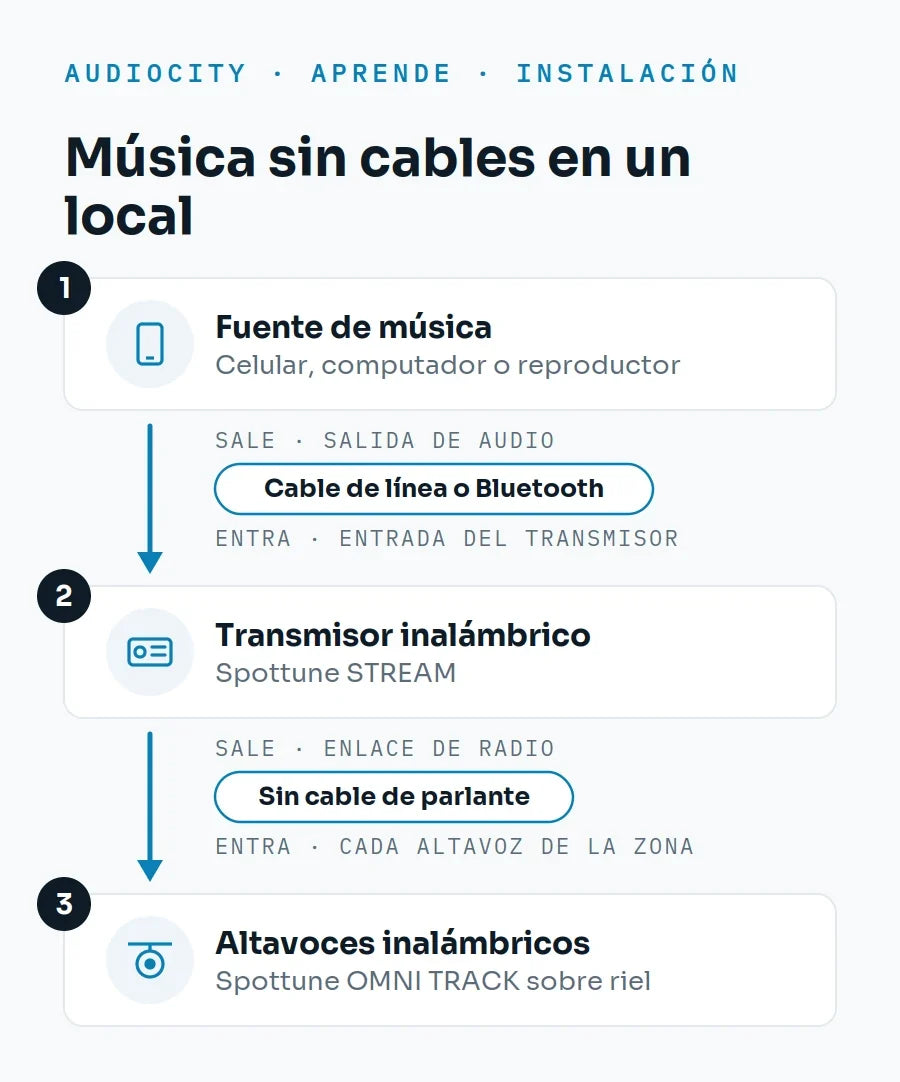 ¿Cómo pongo música en un restaurante o tienda sin cables?