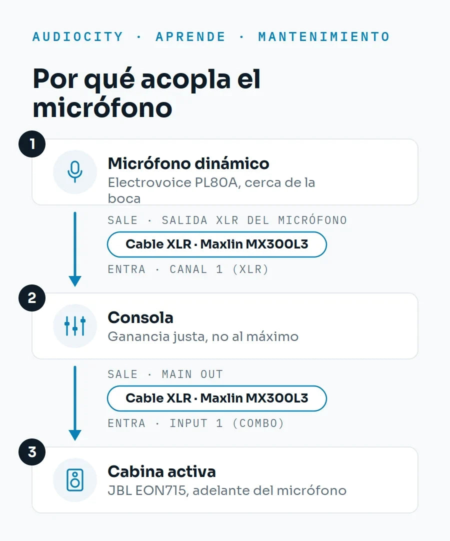 ¿Por qué acopla mi micrófono y cómo lo evito?