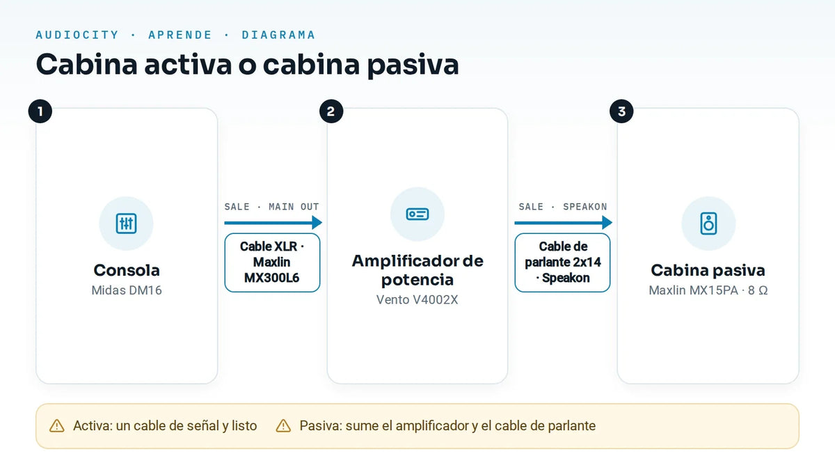 ¿Cabina activa o pasiva? Cuál le conviene y por qué