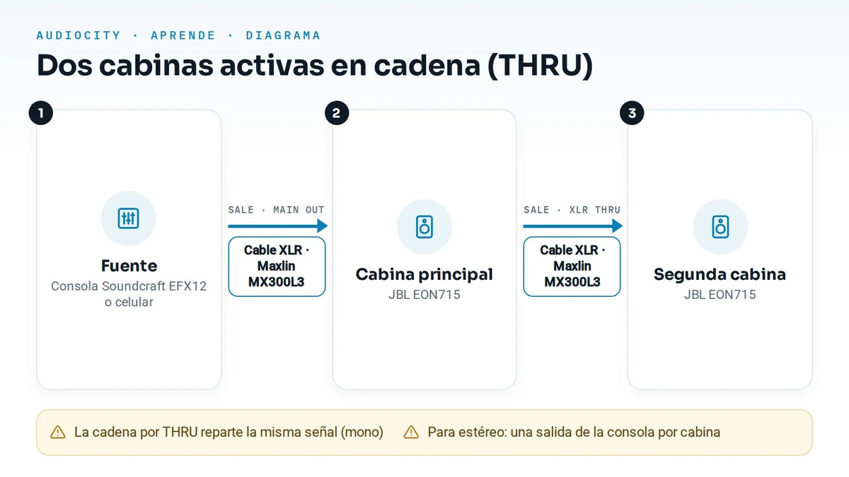 ¿Cómo conecto dos cabinas activas entre sí (Link o Thru)?