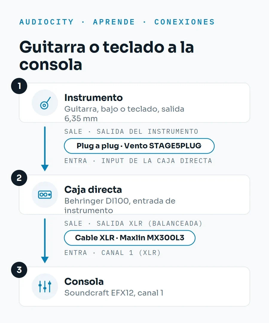 ¿Cómo conecto una guitarra, bajo o teclado a una consola o cabina?