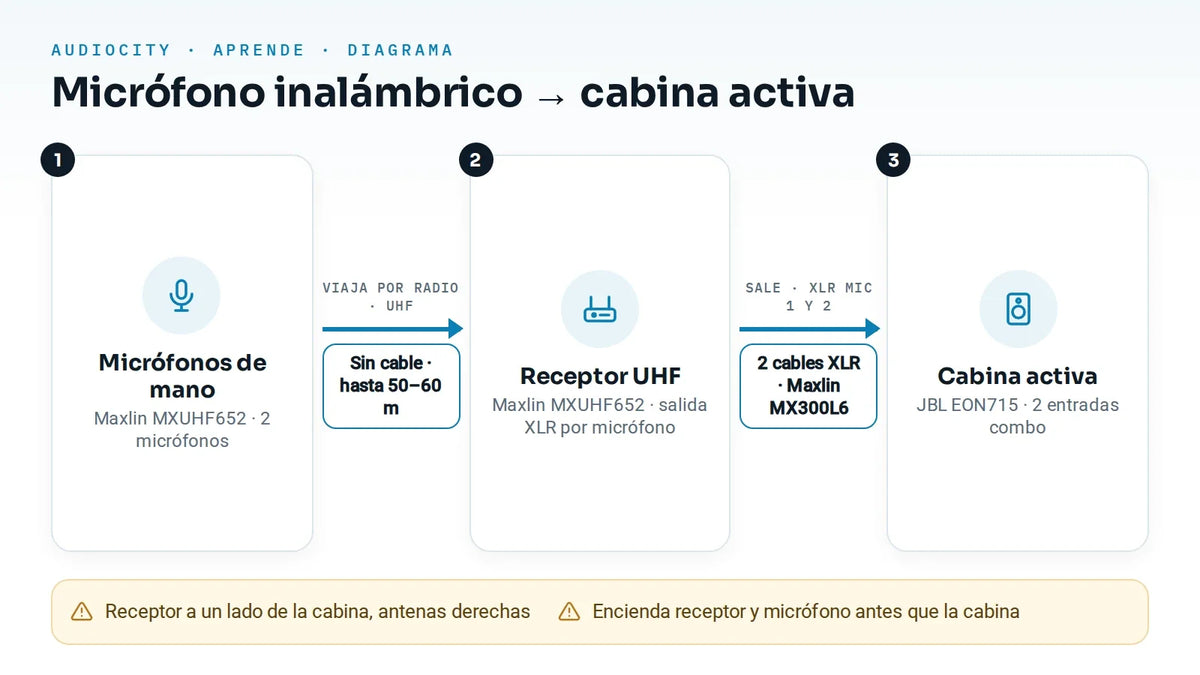 ¿Cómo conecto un micrófono inalámbrico a una cabina activa?