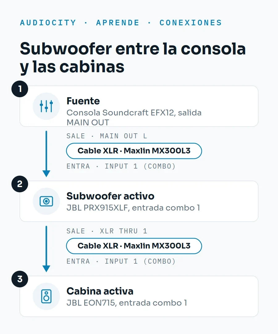 ¿Cómo conecto un subwoofer a mis cabinas?