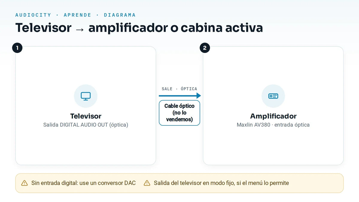 ¿Cómo conecto un televisor a un amplificador, consola o cabina activa?