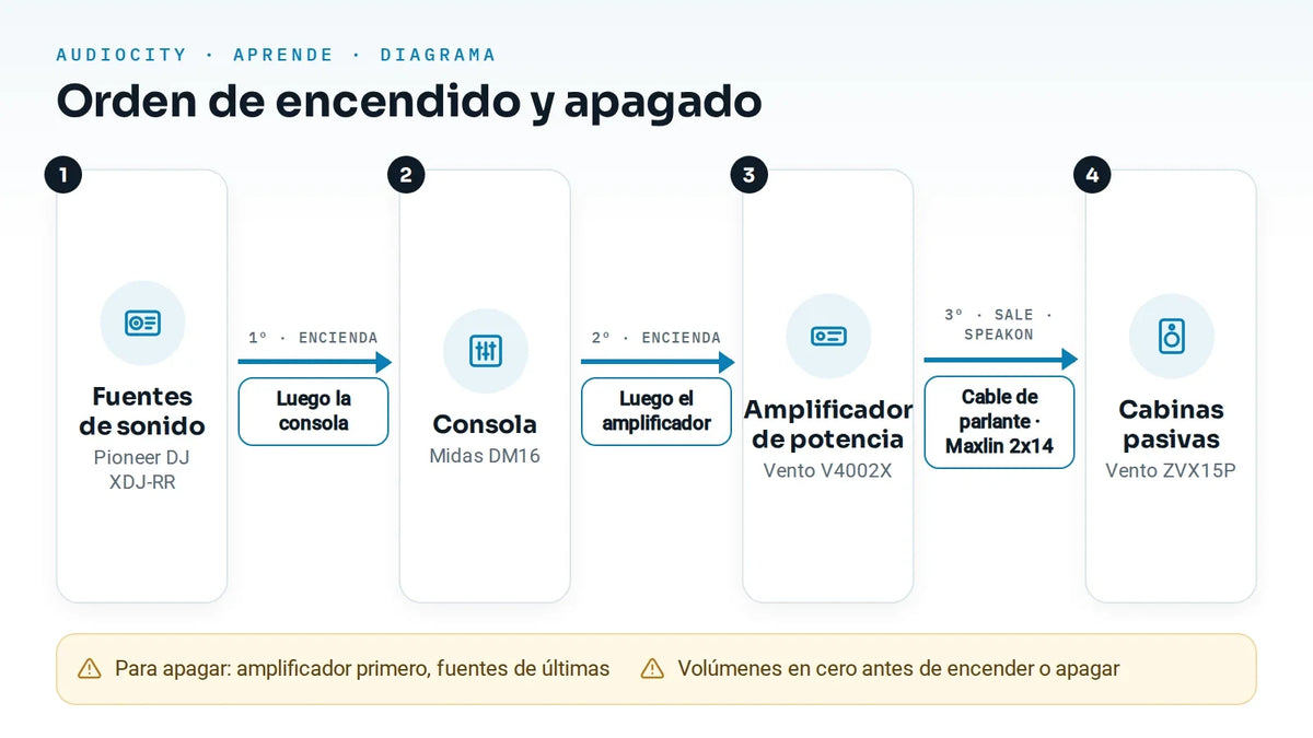 ¿En qué orden se enciende y se apaga un sistema de sonido?