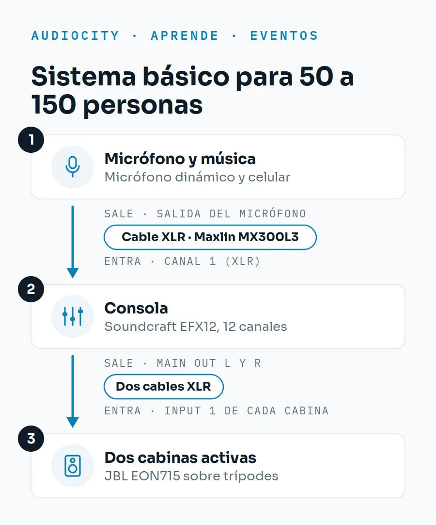 ¿Cómo armo un sistema básico para eventos pequeños de 50 a 150 personas?