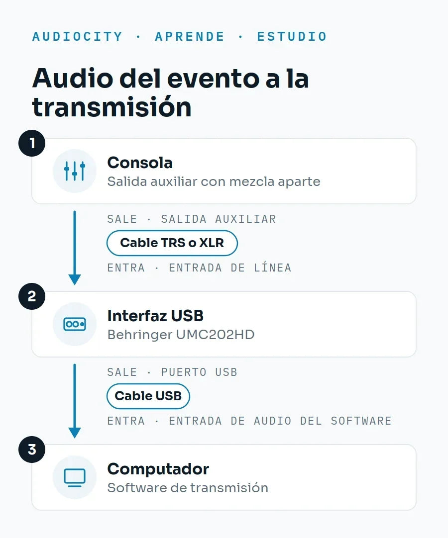 ¿Cómo transmito el audio de mi evento o culto en vivo a YouTube o Facebook?