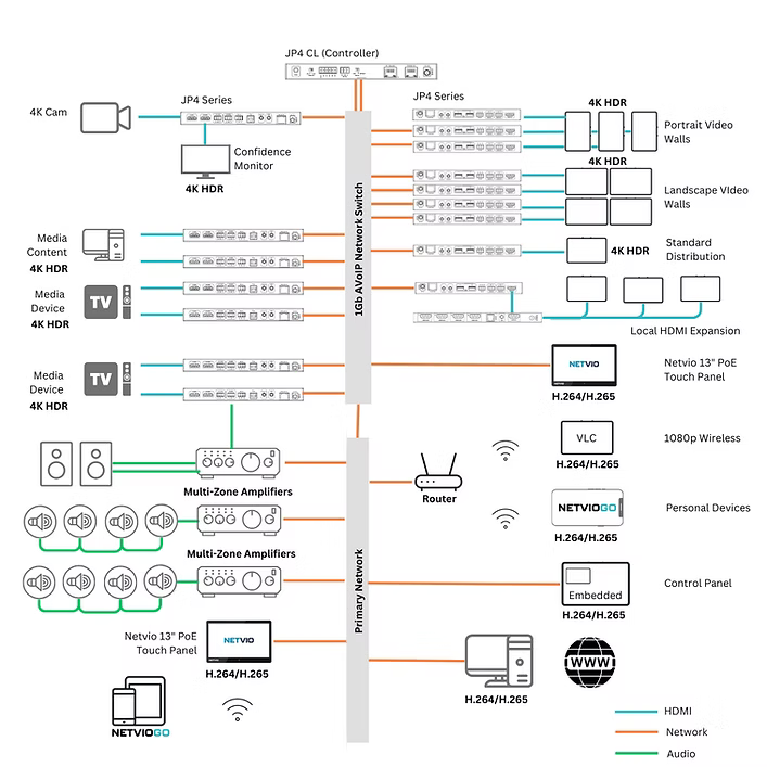Decodificador AVoIP Netvio IP-JP4-RX-10 4K HDR con KVM