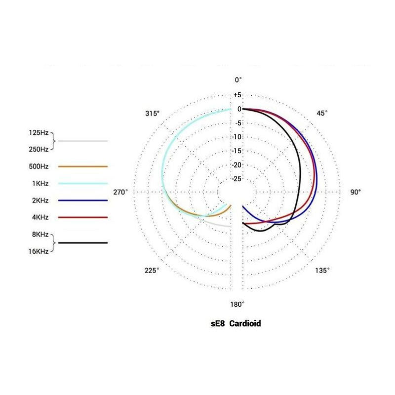 sE Electronics sE8 Micrófono condensador diafragma pequeño cardioide