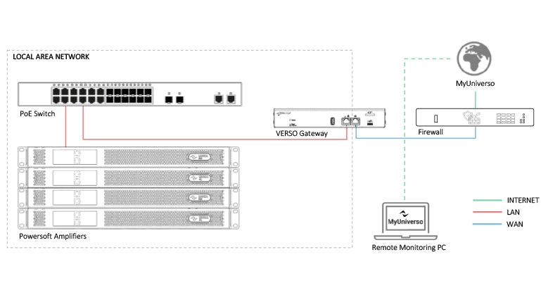 Powersoft VERSO Gateway Servidor de monitoreo y control hacia la nube MyUniverso