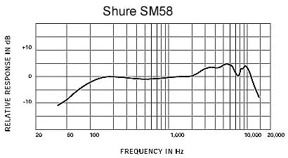 Micrófono dinámico vocal Shure SM58-LC cardioide